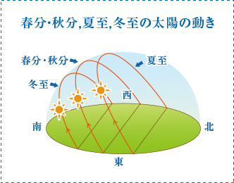 春分・秋分・夏至、冬至の太陽の動き