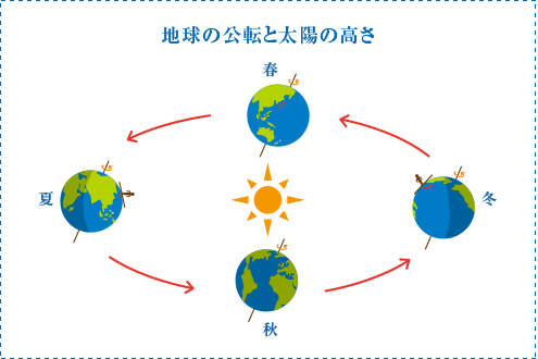 地球の公転と太陽の高さ