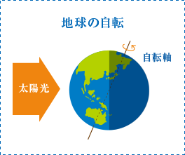 地球の自転