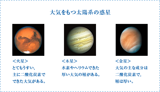 大気をもつ太陽計の惑星