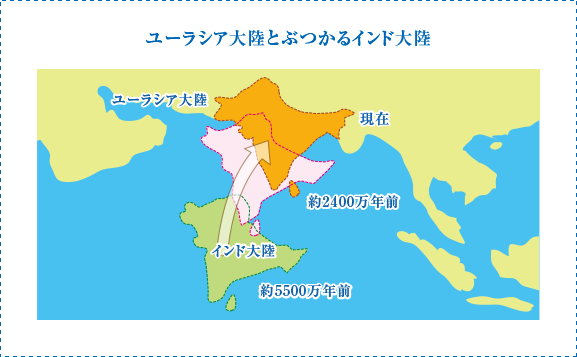 ユーラシア大陸とぶつかるインド大陸