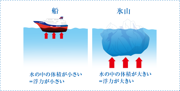 船　水の中の体積が小さい＝浮力が小さい　氷山　水の中の体積が大きい＝浮力が大きい