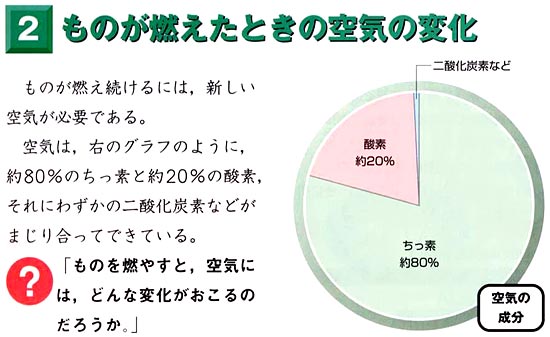 大気 中 に 含ま れる 酸素 の 量