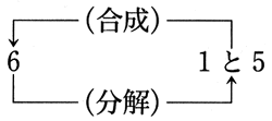 数の合成 分解 算数用語集