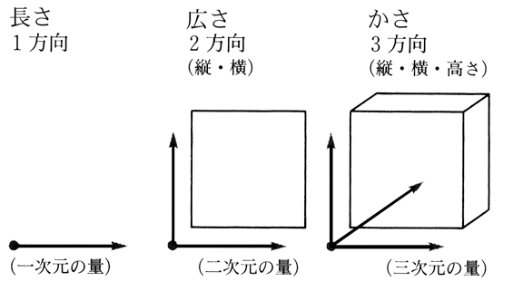 量 長さ 広さ かさ 算数用語集