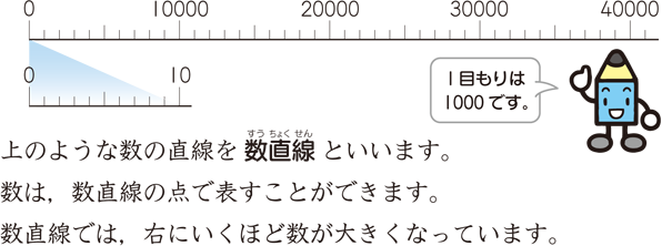 数直線 算数用語集