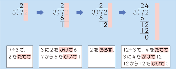 除法の筆算とアルゴリズム 算数用語集