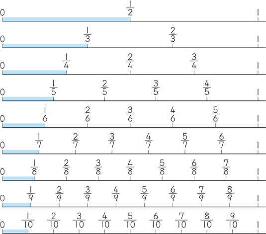 単位分数と分数の性質 算数用語集