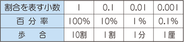 百分率 と 歩合