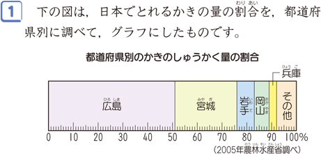 帯グラフ 円グラフ 算数用語集