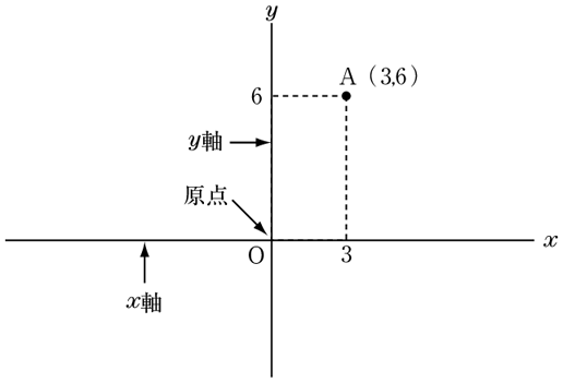 比例のグラフ 算数用語集