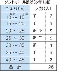 度数分布表 柱状グラフ 算数用語集