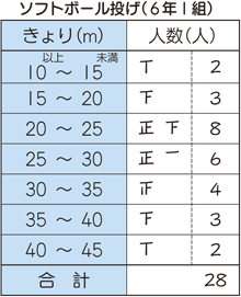 度数 分布 表