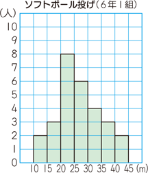 度数分布表 柱状グラフ 算数用語集
