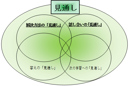 「見通し」について