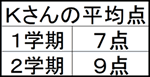 Kさんの平均点