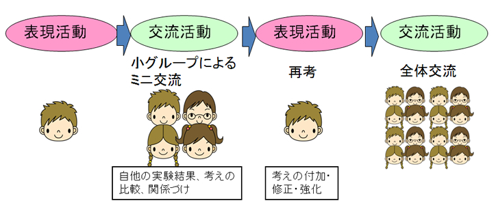 図：ミニ交流と再考する場の位置付け