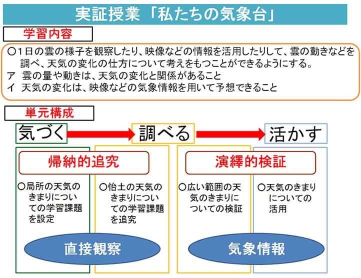 図：実証授業「私たちの気象台」