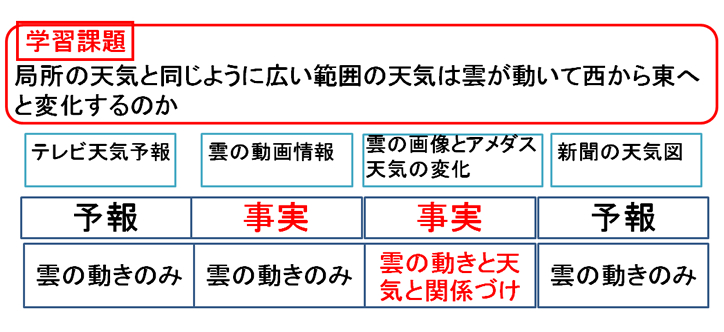 学習課題：局所の天気と同じように広い範囲の天気は雲が動いて西から東へと変化するのか