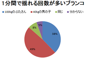 １分間で揺れる回数が多いブランコ