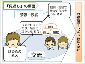 図１　「見通し」の場面