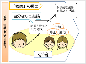 図２　「考察」の場面