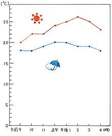 図１：天気と１日の気温(「わくわく理科４」p.23より)