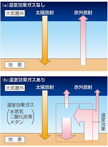 図2：温室効果のモデル(「地学基礎 改訂版」p.123より)