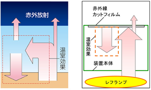 図３：温室効果のモデルと地球温暖化モデル実験装置の対応