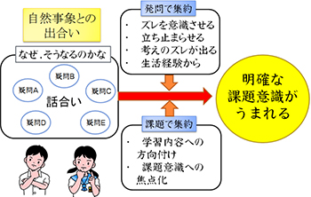 【図１　課題意識がうまれる仕組み】