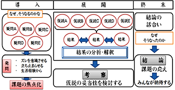 【図２　理科における問題解決過程】