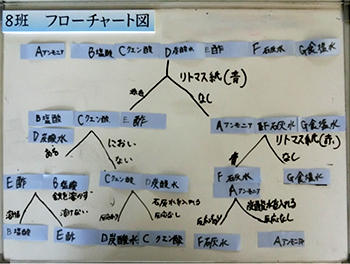 【資料６　子供が考えたフローチャート図】