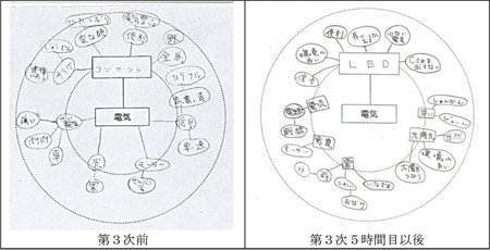 図９　「電気」についてのイメージマップの例