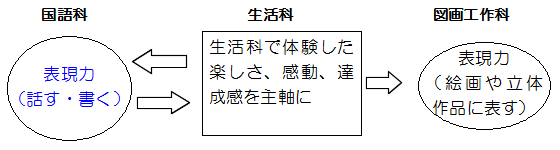 複数教科と関連した生活科の単元づくり 私の実践 私の工夫アーカイブ一覧 授業支援 サポート資料 生活 小学校 知が啓く 教科書の啓林館