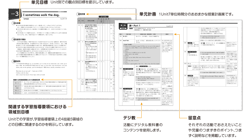 単元目標:Unit別での観点別目標を提示しています。 単元計画:1Unit7単位時間分のおおまかな授業計画案です。 関連する学習指導要領における領域別目標:Unitでの学習が，学習指導要領上の4技能5領域のどの目標に関連するのかを明示しています。 デジ教:活動にデジタル教科書のコンテンツを使用します。 留意点:それぞれの活動でおさえたいことや児童のつまずきのポイント，つまずく説明などを掲載しています。