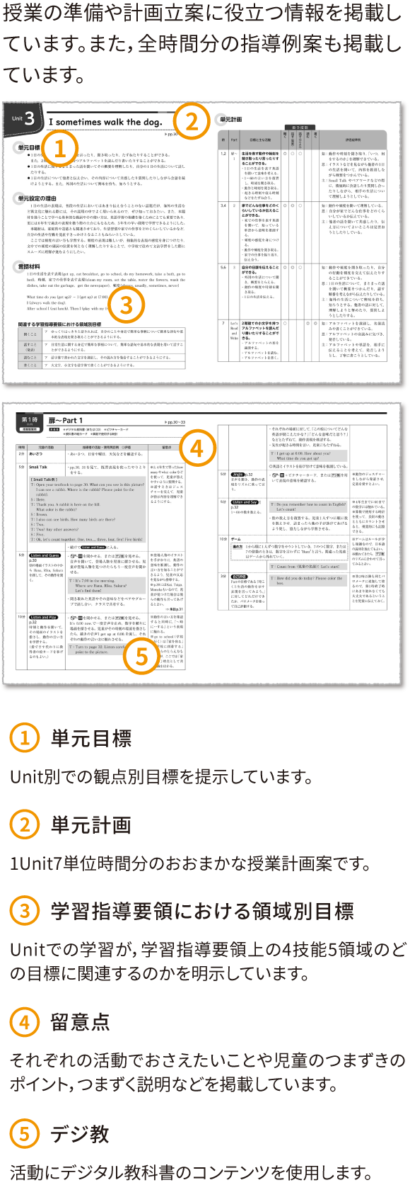 単元目標:Unit別での観点別目標を提示しています。 単元計画:1Unit7単位時間分のおおまかな授業計画案です。 関連する学習指導要領における領域別目標:Unitでの学習が，学習指導要領上の4技能5領域のどの目標に関連するのかを明示しています。 デジ教:活動にデジタル教科書のコンテンツを使用します。 留意点:それぞれの活動でおさえたいことや児童のつまずきのポイント，つまずく説明などを掲載しています。