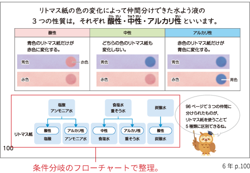 条件分岐のフローチャートで整理。 6年 p.100