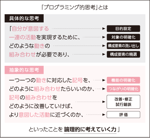 「プログラミング的思考」とは