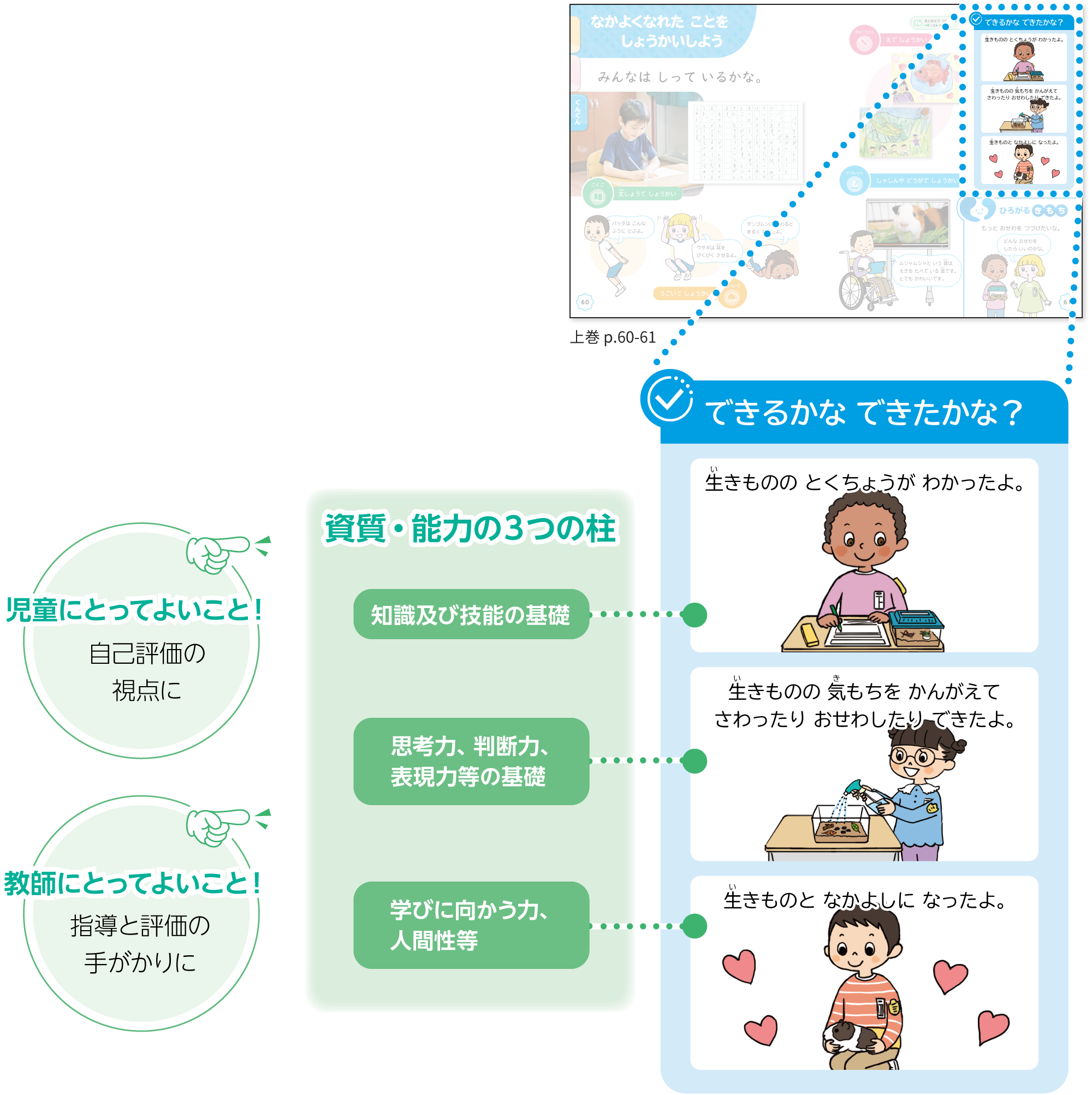 イメージ画像:育てたい資質・能力が具体的な姿で見える！