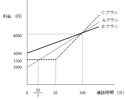 授業実践記録 数学 １次関数を利用して 携帯電話の一番お得なプランを選ぼう 啓林館