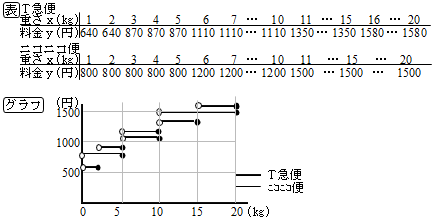 授業実践記録 数学 関数の考えを用いて主体的に問題を解決しようと