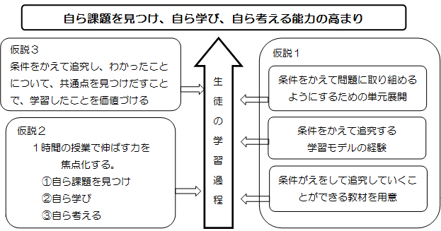 授業実践記録 数学 自ら課題を見つけ 自ら学び 自ら考える能力