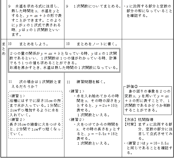 授業実践記録 数学 自ら考え 共に高め合う生徒を育成する指導は