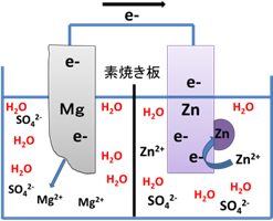 Mg-Znカルバニ電池