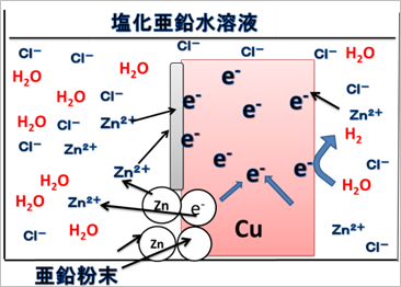 「亜鉛めっき」の原理図