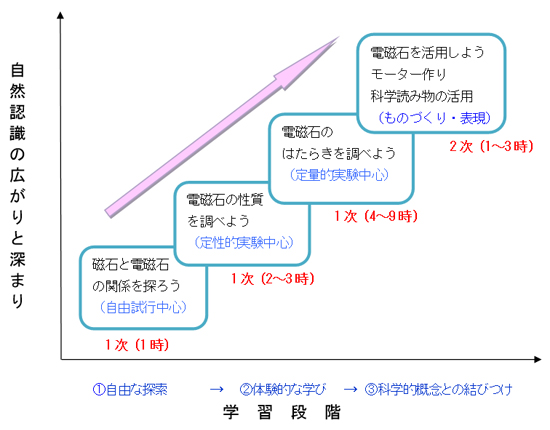 図１　５年生「電流のはたらき」の単元の構成のフロー