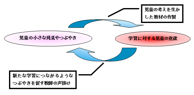 児童と作る教材についての工夫