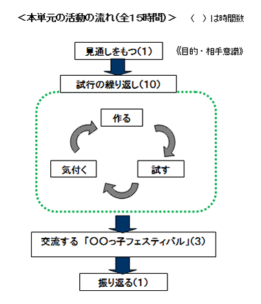 <本単元の活動の流れ(全15時間)>