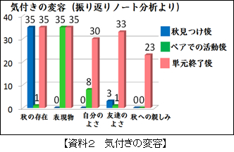 【資料2 気付きの変容】