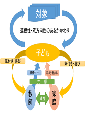 長期的な学習活動